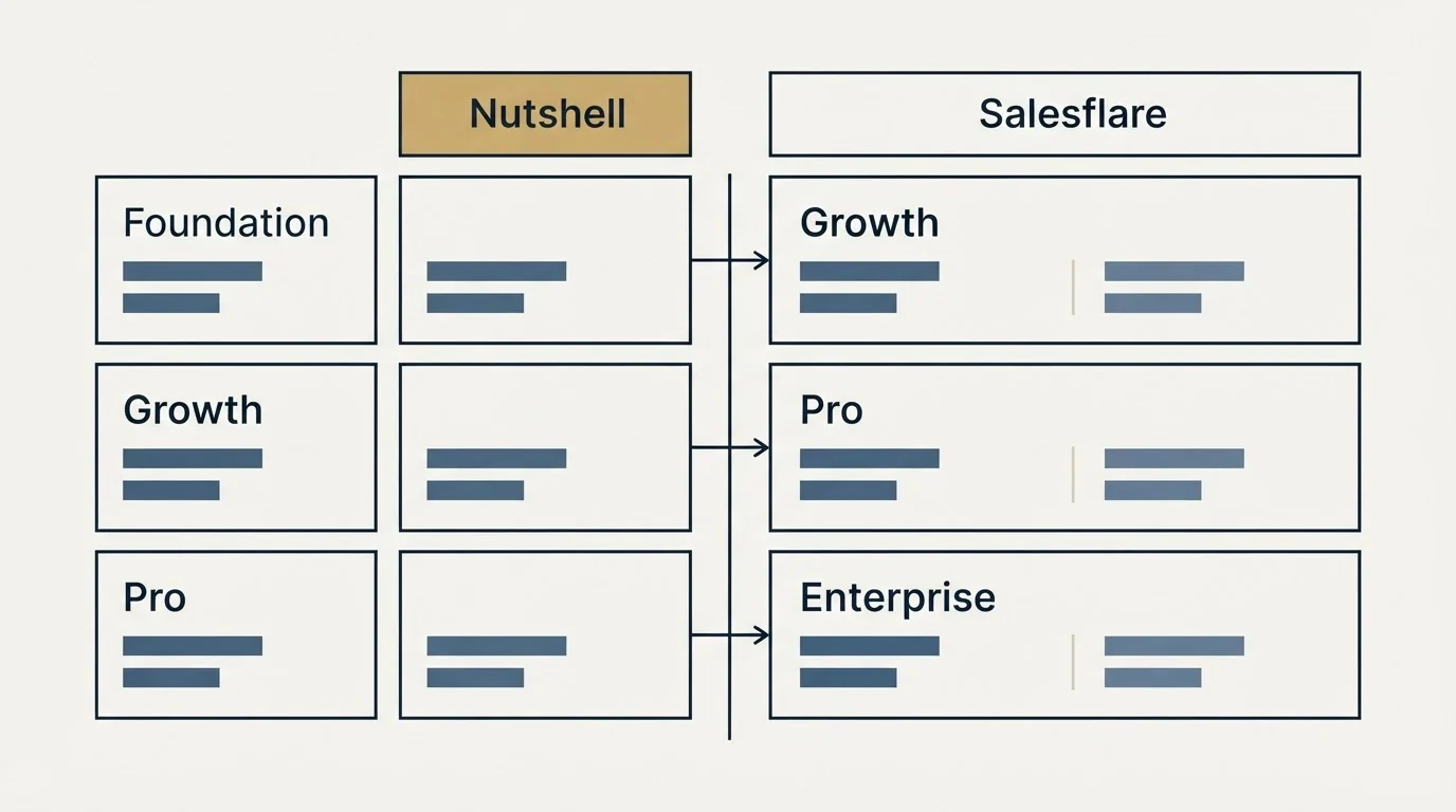Pricing table: Pricing Comparison (Nutshell, Salesflare, Foundation, Growth)