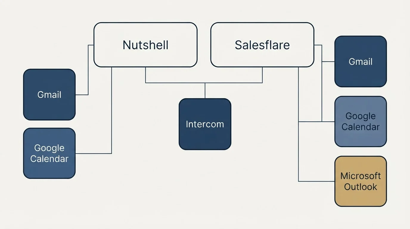 Integration grid: Integration Ecosystem (Nutshell, Salesflare, Intercom, Gmail)