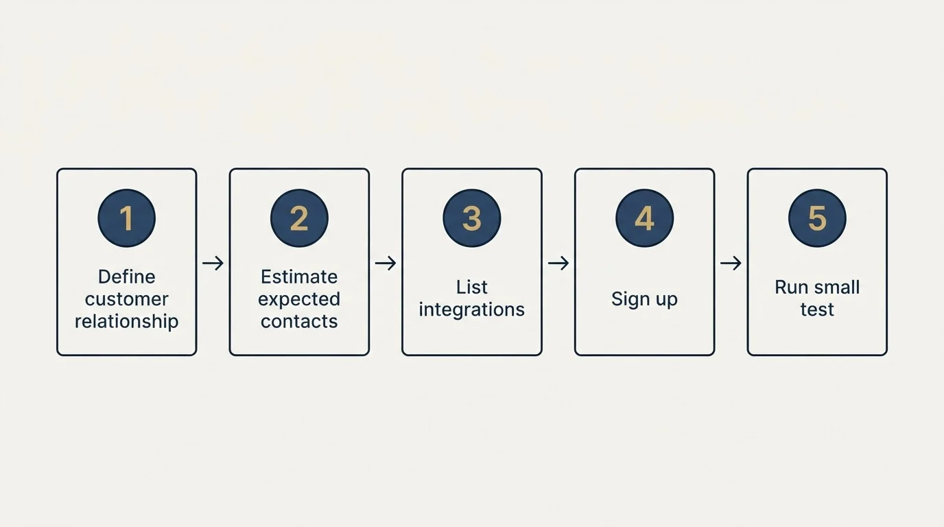 Step sequence: Getting Started Checklist (Define customer relationship, Estimate expected contacts, List integrations, Sign up)