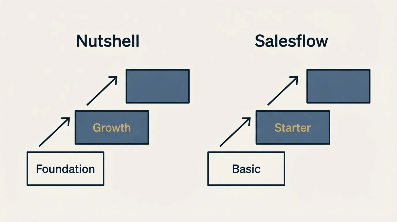 Pricing ladder: Pricing Comparison (Nutshell, Salesflow, Foundation, Basic)
