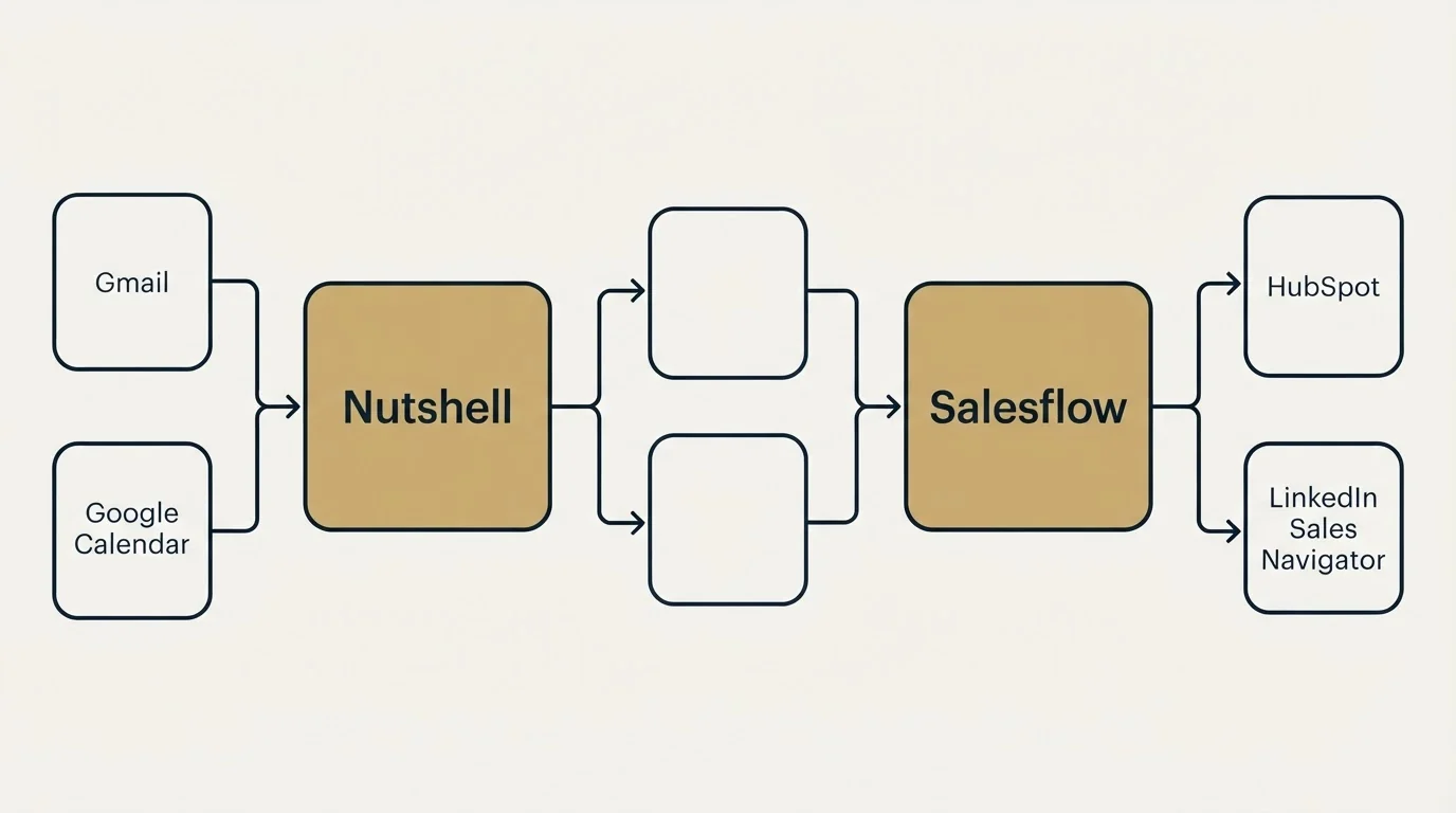 Integration schematic: Integration Ecosystem (Nutshell, Salesflow, Gmail, HubSpot)