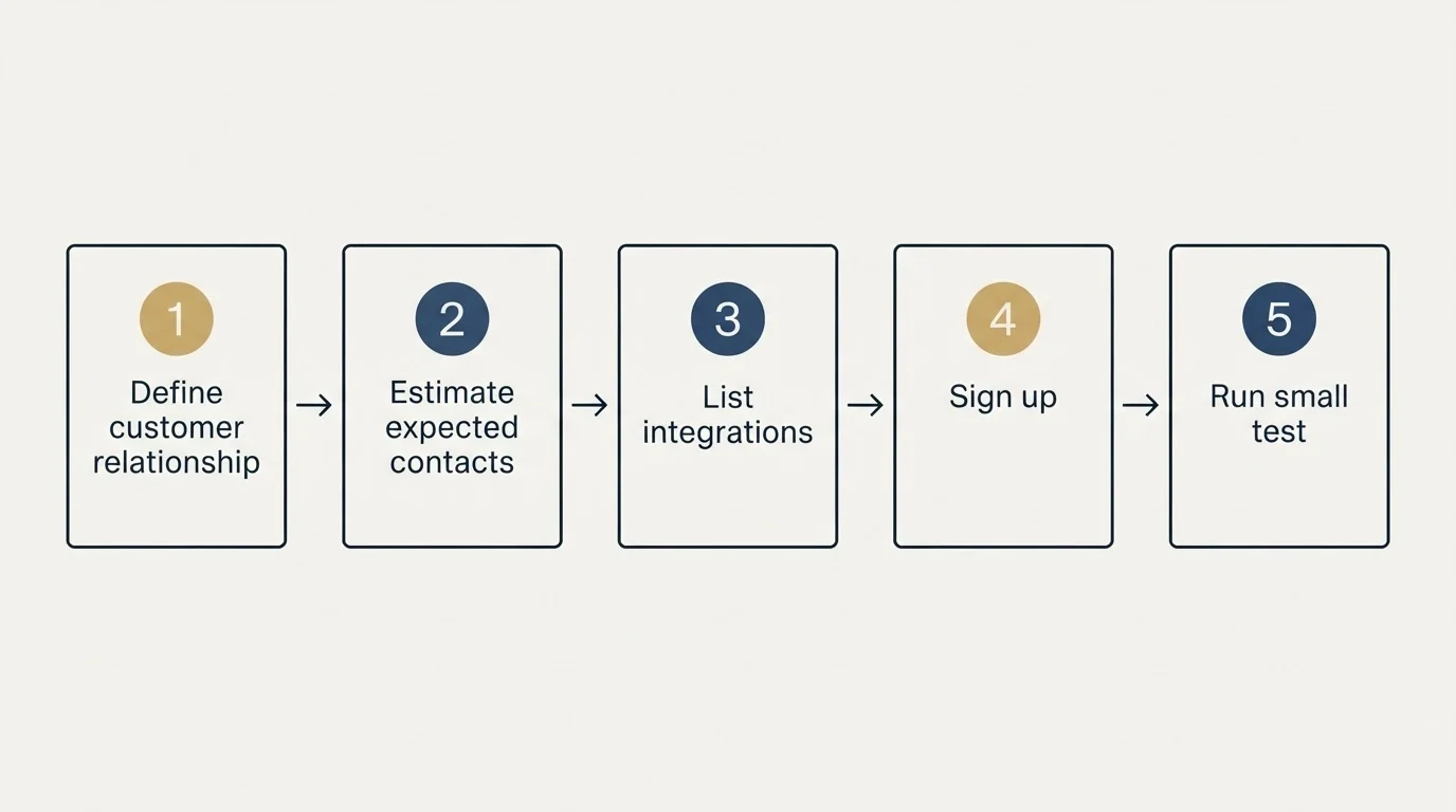 Step sequence: Getting Started Checklist (Define customer relationship, Estimate expected contacts, List integrations, Sign up)