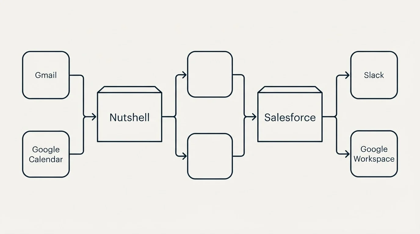Integration flow: Integration Ecosystem (Nutshell, Salesforce, Gmail, Slack)