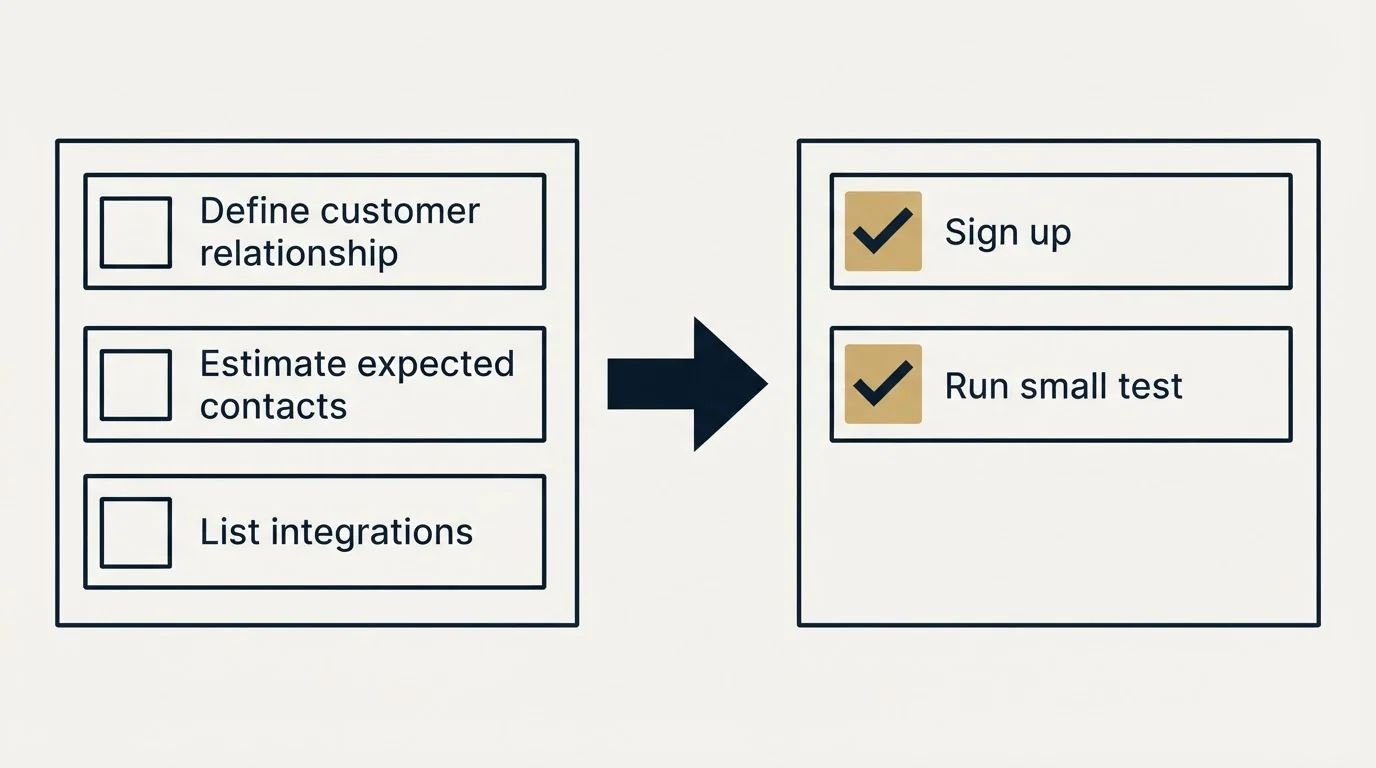 Before-and-after steps: Getting Started Checklist (Define customer relationship, Estimate expected contacts, List integrations, Sign up)