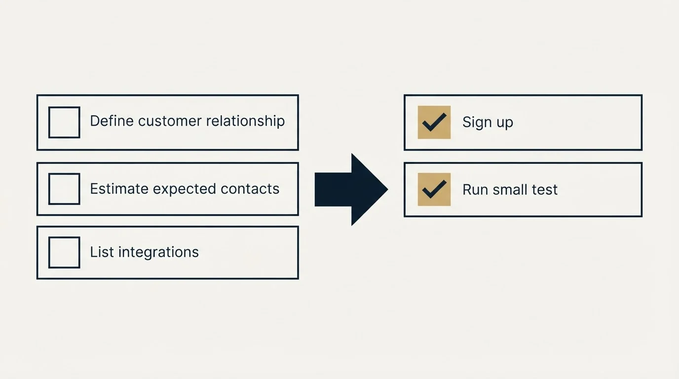 Before-and-after steps: Getting Started Checklist (Define customer relationship, Estimate expected contacts, List integrations, Sign up)