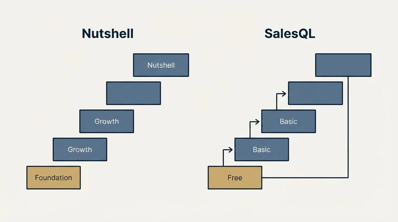 Pricing ladder: Pricing Comparison (Nutshell, SalesQL, Foundation, Free)
