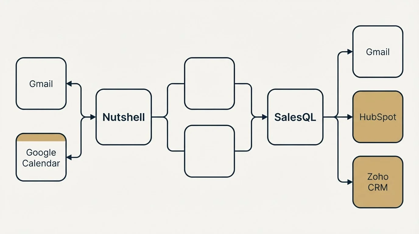 Integration schematic: Integration Ecosystem (Nutshell, SalesQL, Gmail, HubSpot)