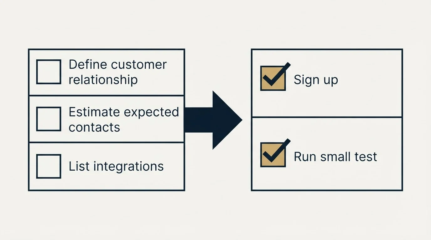 Before-and-after steps: Getting Started Checklist (Define customer relationship, Estimate expected contacts, List integrations, Sign up)
