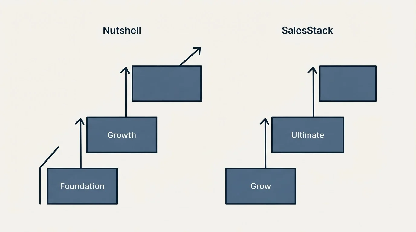 Pricing ladder: Pricing Comparison (Nutshell, SalesStack, Foundation, Grow)