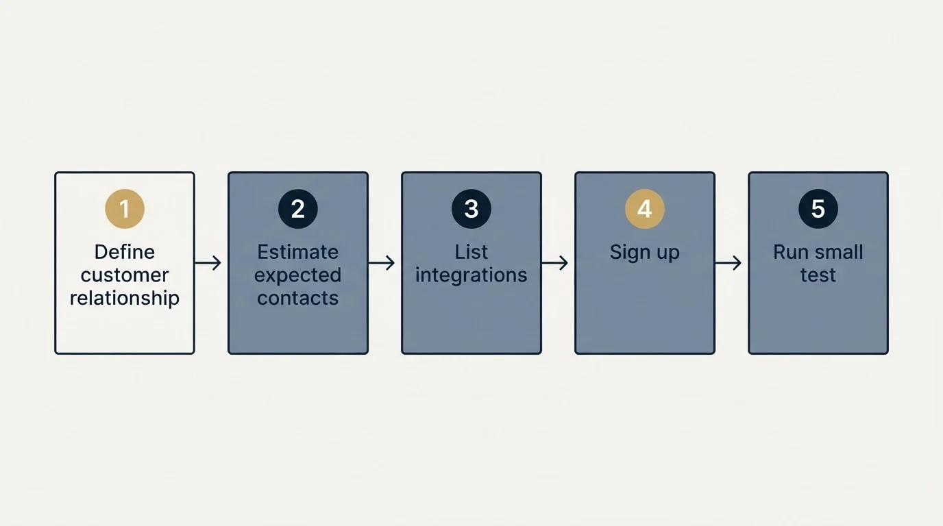 Step sequence: Getting Started Checklist (Define customer relationship, Estimate expected contacts, List integrations, Sign up)