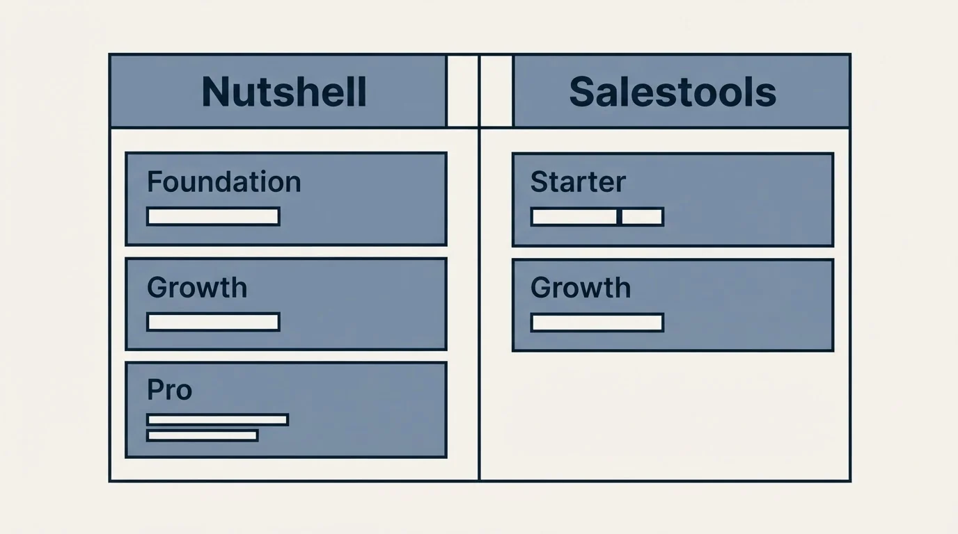 Pricing table: Pricing Comparison (Nutshell, Salestools, Foundation, Starter)