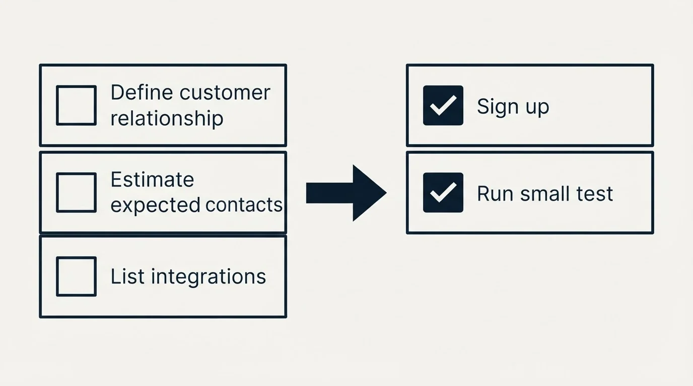 Before-and-after steps: Getting Started Checklist (Define customer relationship, Estimate expected contacts, List integrations, Sign up)