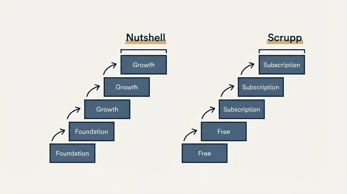 Pricing ladder: Pricing Comparison (Nutshell, Scrupp, Foundation, Free)