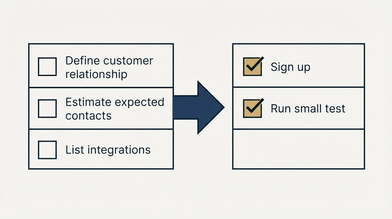 Before-and-after steps: Getting Started Checklist (Define customer relationship, Estimate expected contacts, List integrations, Sign up)
