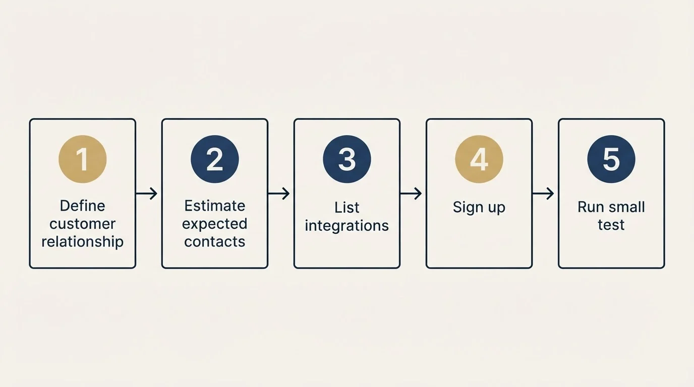 Step sequence: Getting Started Checklist (Define customer relationship, Estimate expected contacts, List integrations, Sign up)