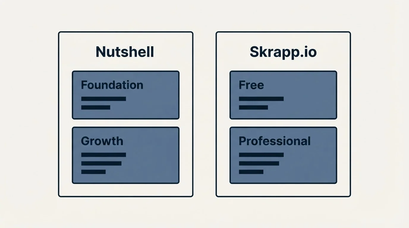 Pricing panels: Pricing Comparison (Nutshell, Skrapp.io, Foundation, Free)