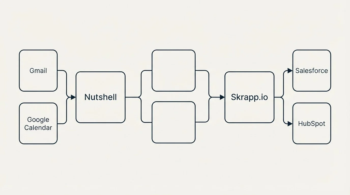 Integration schematic: Integration Ecosystem (Nutshell, Skrapp.io, Gmail, Salesforce)