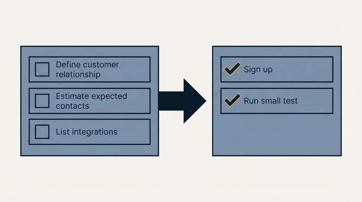 Before-and-after steps: Getting Started Checklist (Define customer relationship, Estimate expected contacts, List integrations, Sign up)