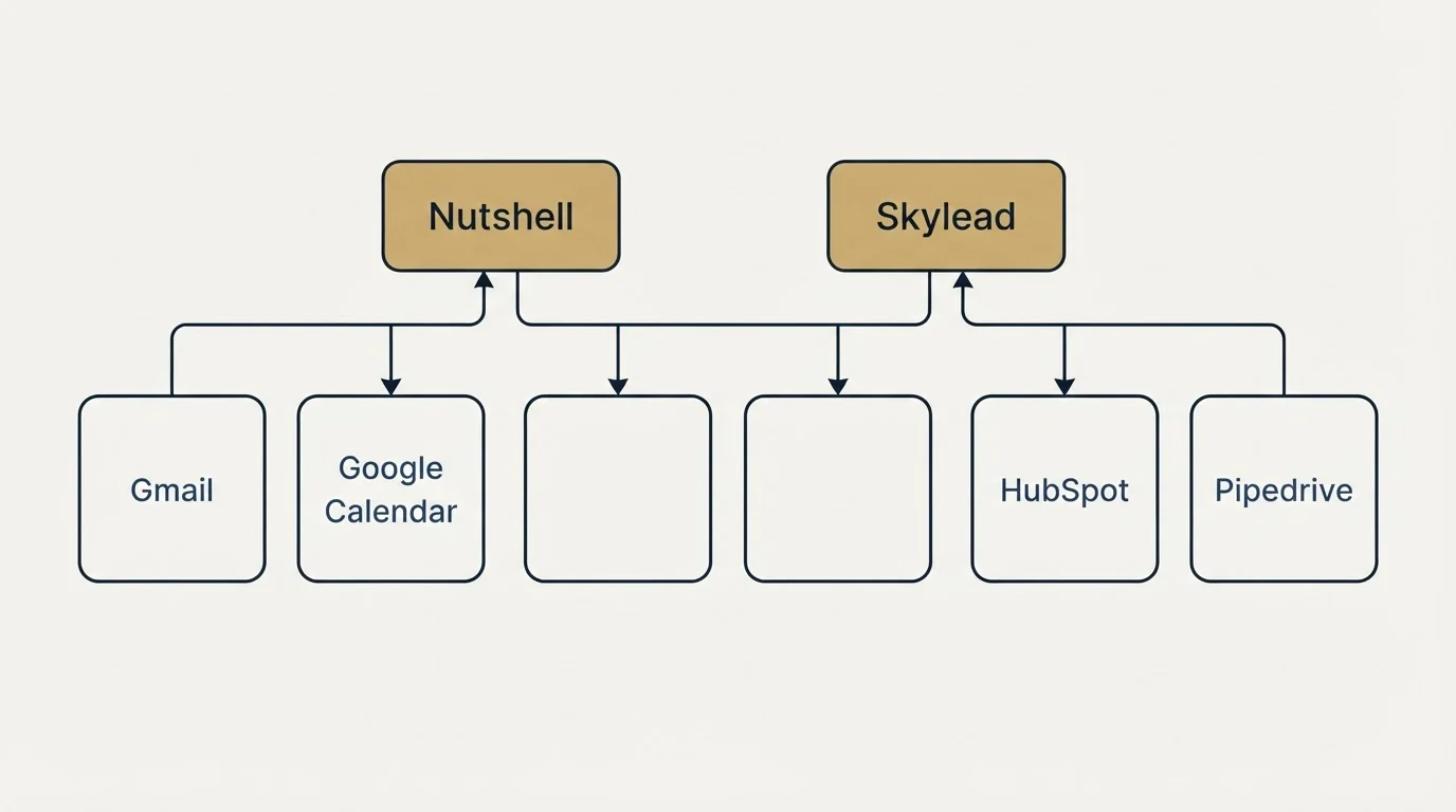 Integration grid: Integration Ecosystem (Nutshell, Skylead, Gmail, HubSpot)
