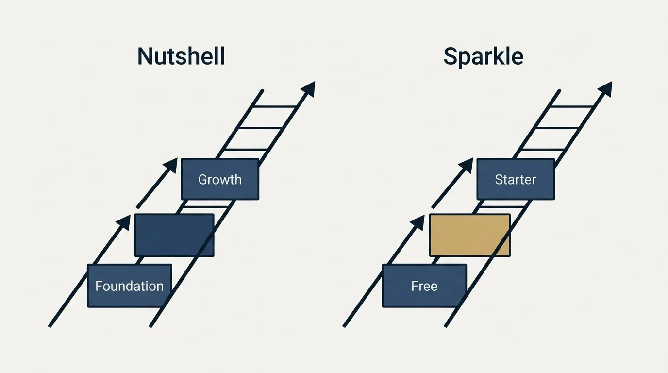 Pricing ladder: Pricing Comparison (Nutshell, Sparkle, Foundation, Free)