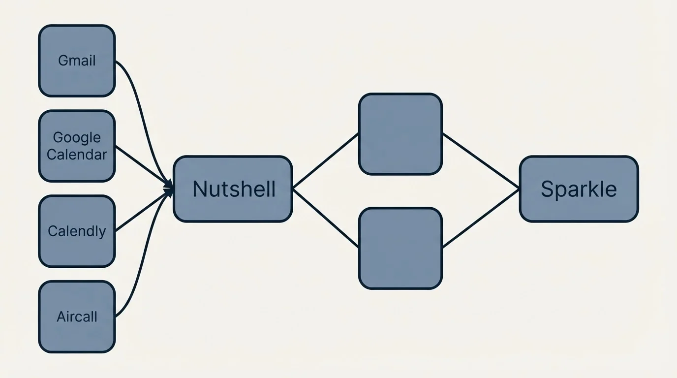 Integration schematic: Integration Ecosystem (Nutshell, Sparkle, Gmail, Google Calendar)