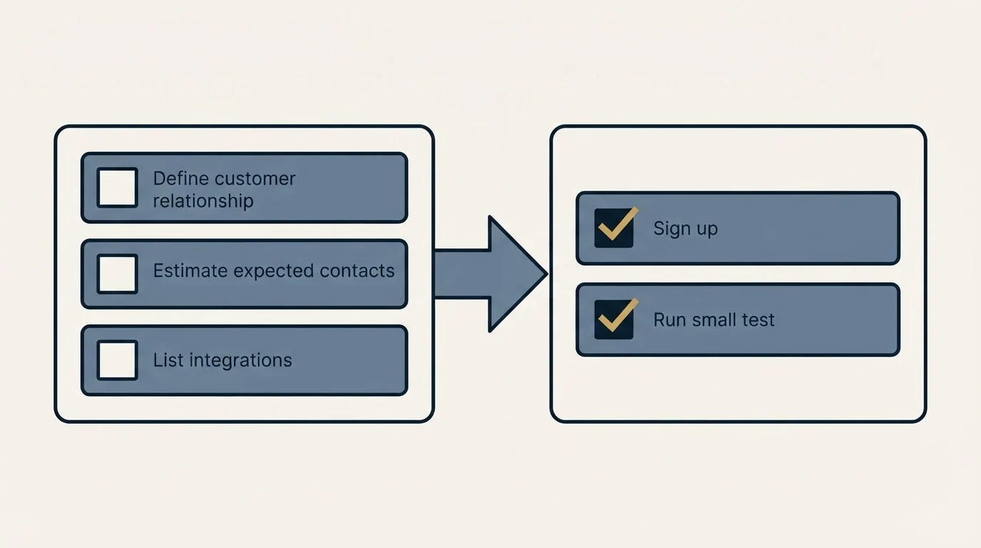 Before-and-after steps: Getting Started Checklist (Define customer relationship, Estimate expected contacts, List integrations, Sign up)