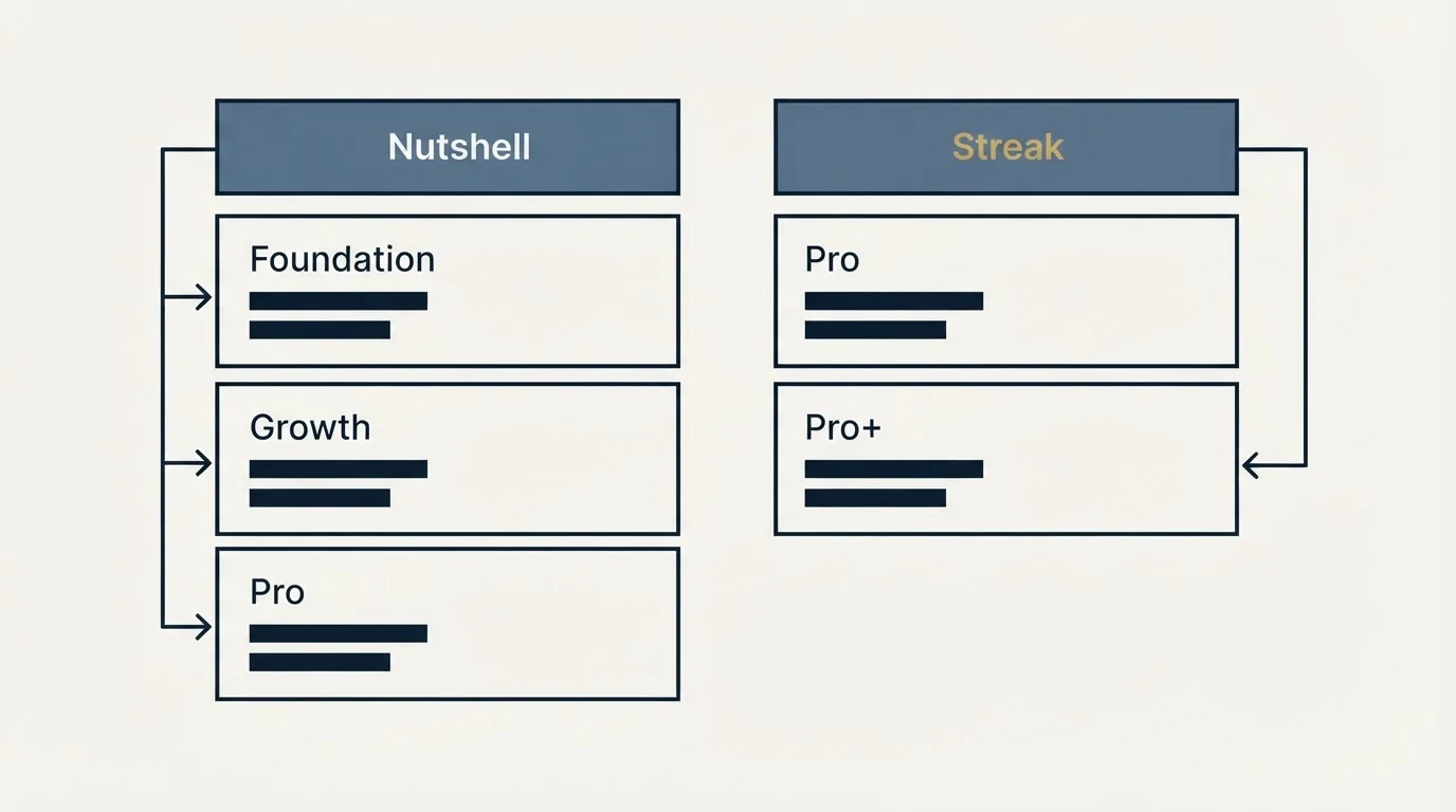 Pricing table: Pricing Comparison (Nutshell, Streak, Foundation, Pro)