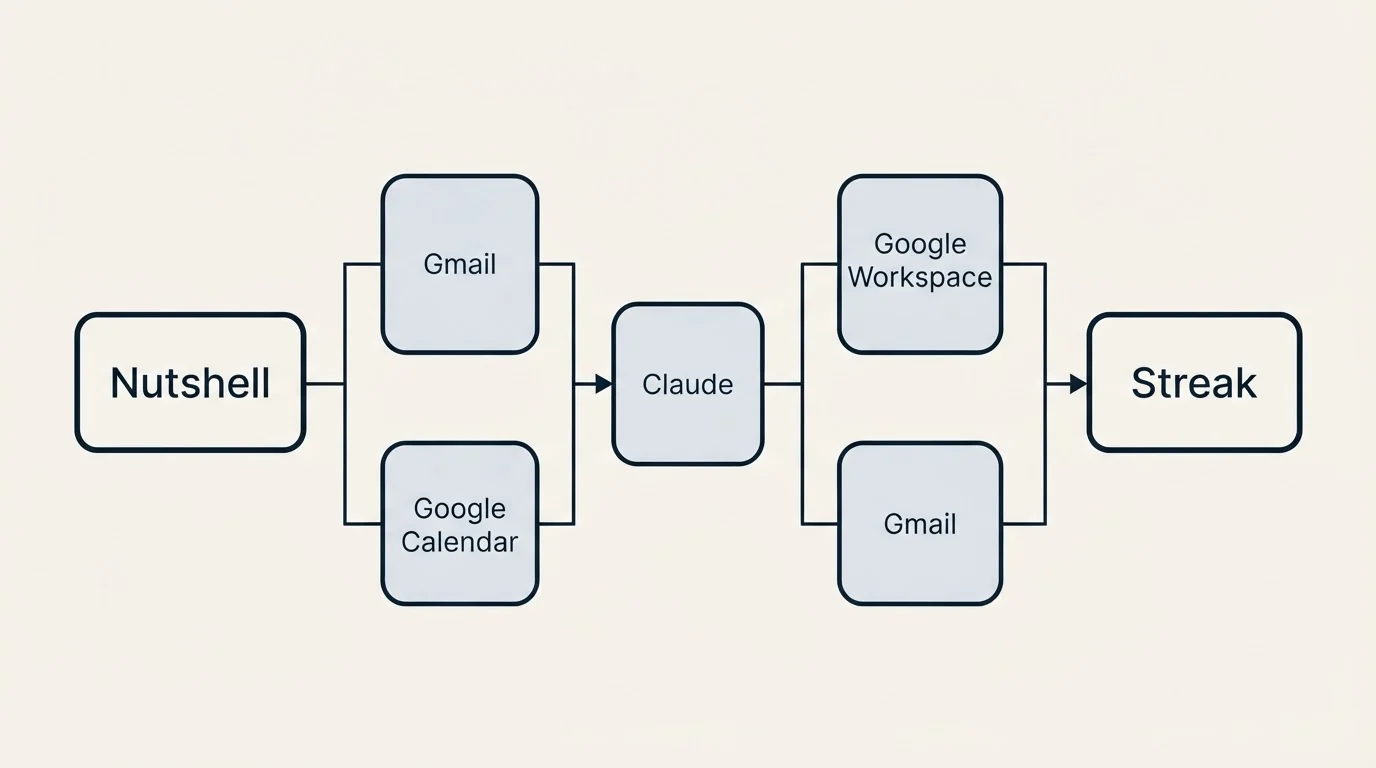 Integration flow: Integration Ecosystem (Nutshell, Streak, Claude, Gmail)