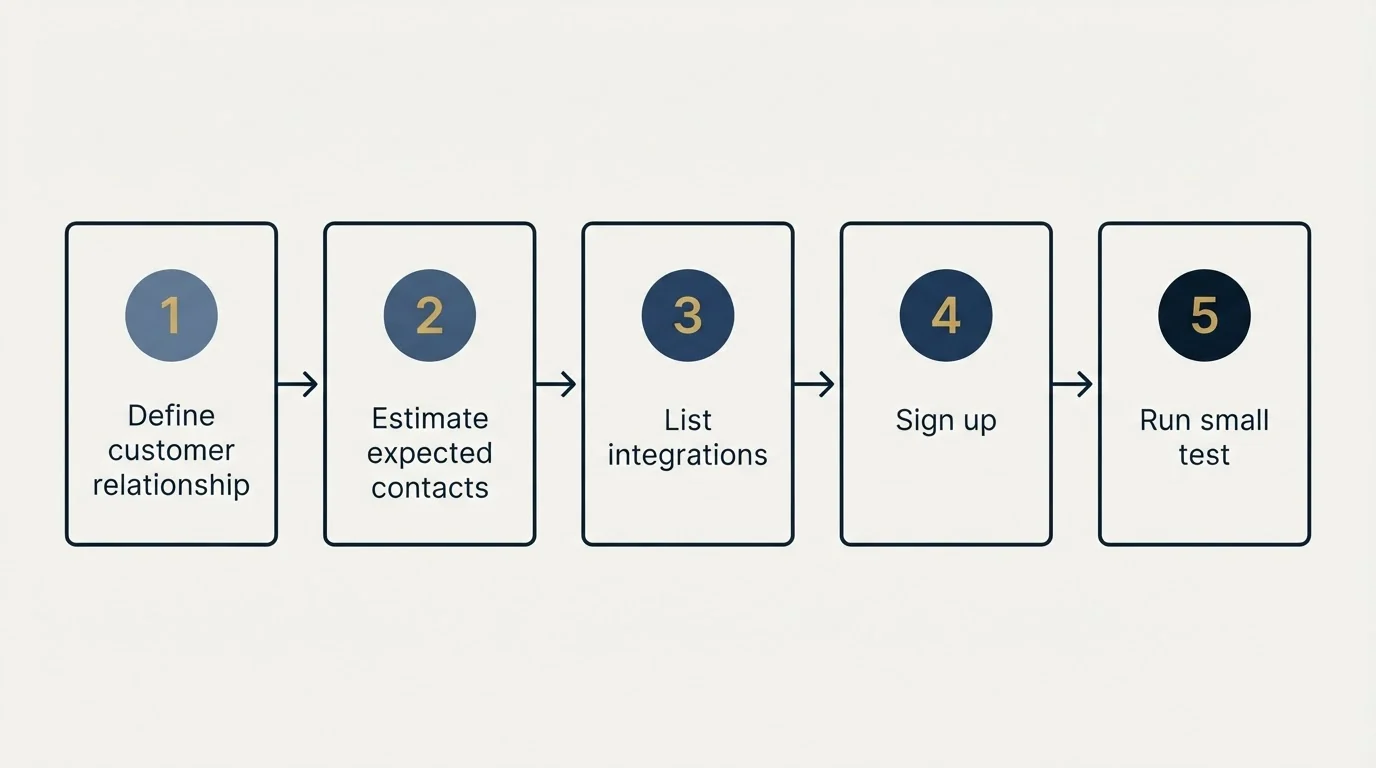 Step sequence: Getting Started Checklist (Define customer relationship, Estimate expected contacts, List integrations, Sign up)