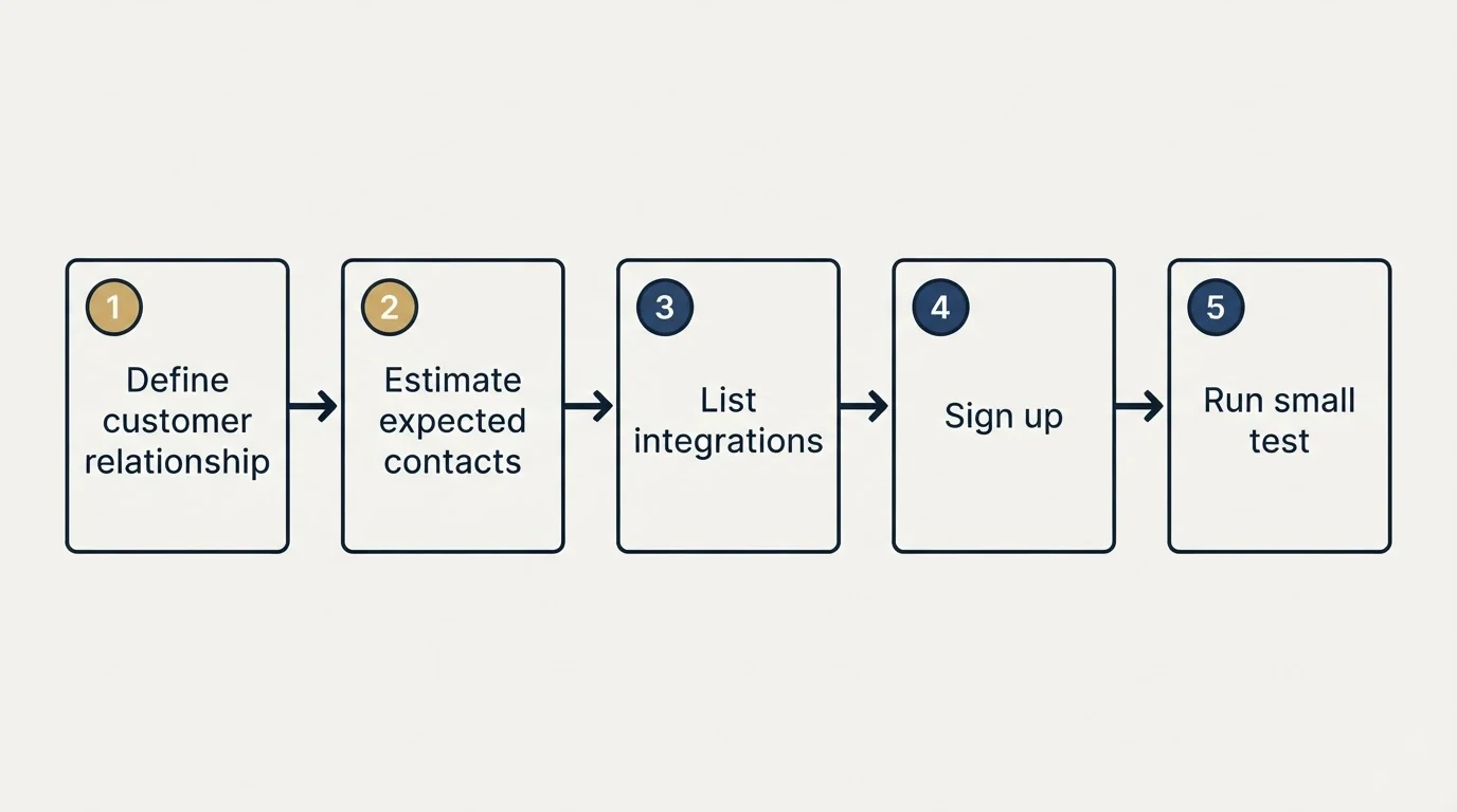 Step sequence: Getting Started Checklist (Define customer relationship, Estimate expected contacts, List integrations, Sign up)