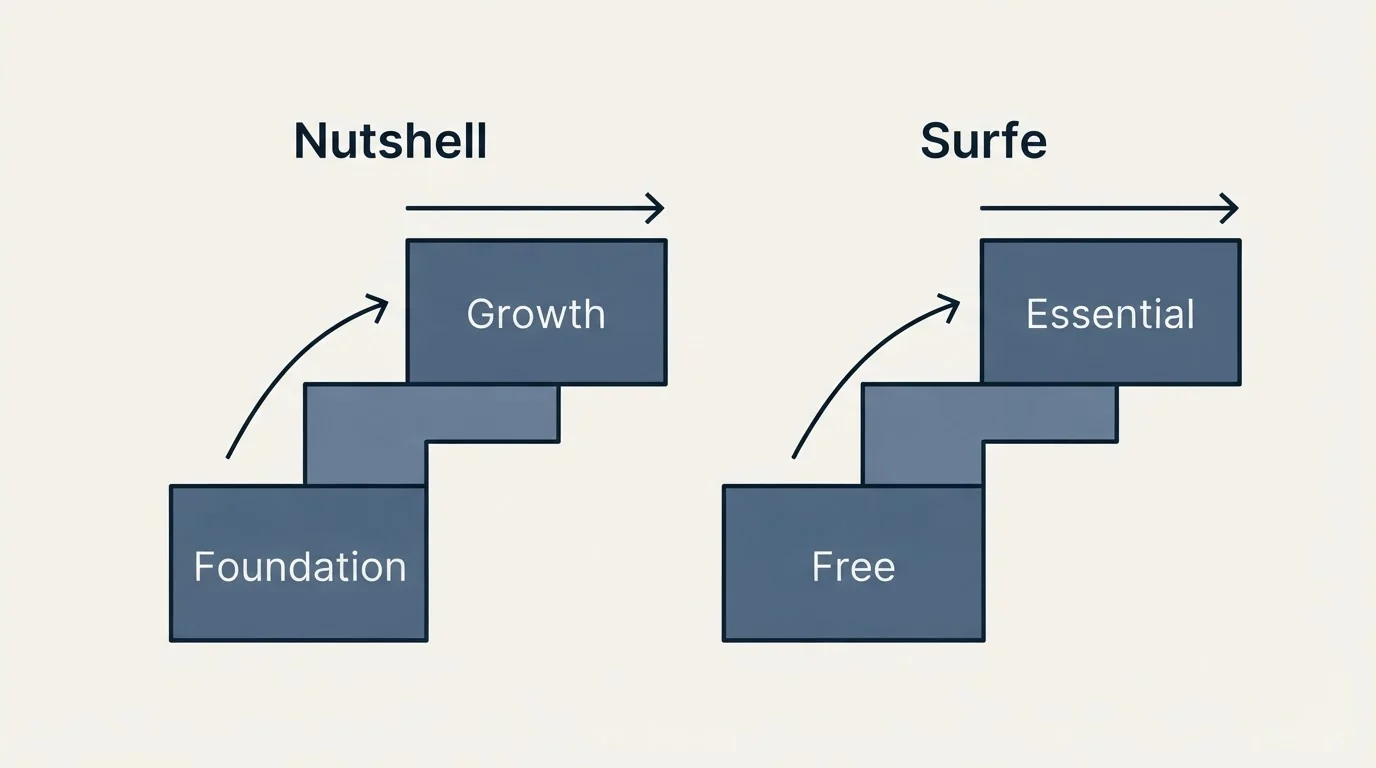 Pricing ladder: Pricing Comparison (Nutshell, Surfe, Foundation, Free)