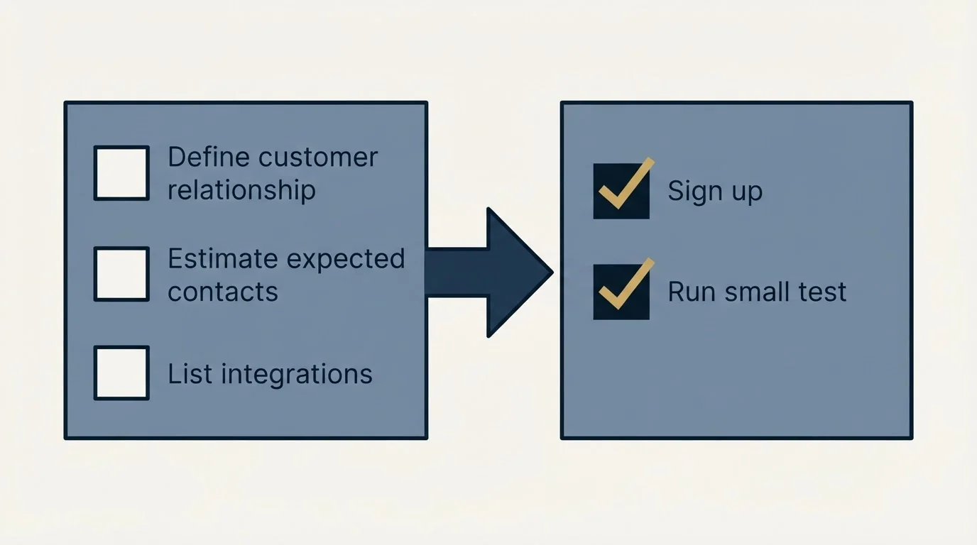 Before-and-after steps: Getting Started Checklist (Define customer relationship, Estimate expected contacts, List integrations, Sign up)