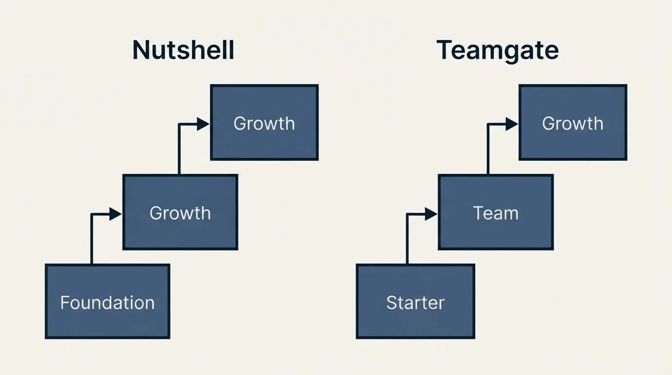 Pricing ladder: Pricing Comparison (Nutshell, Teamgate, Foundation, Starter)