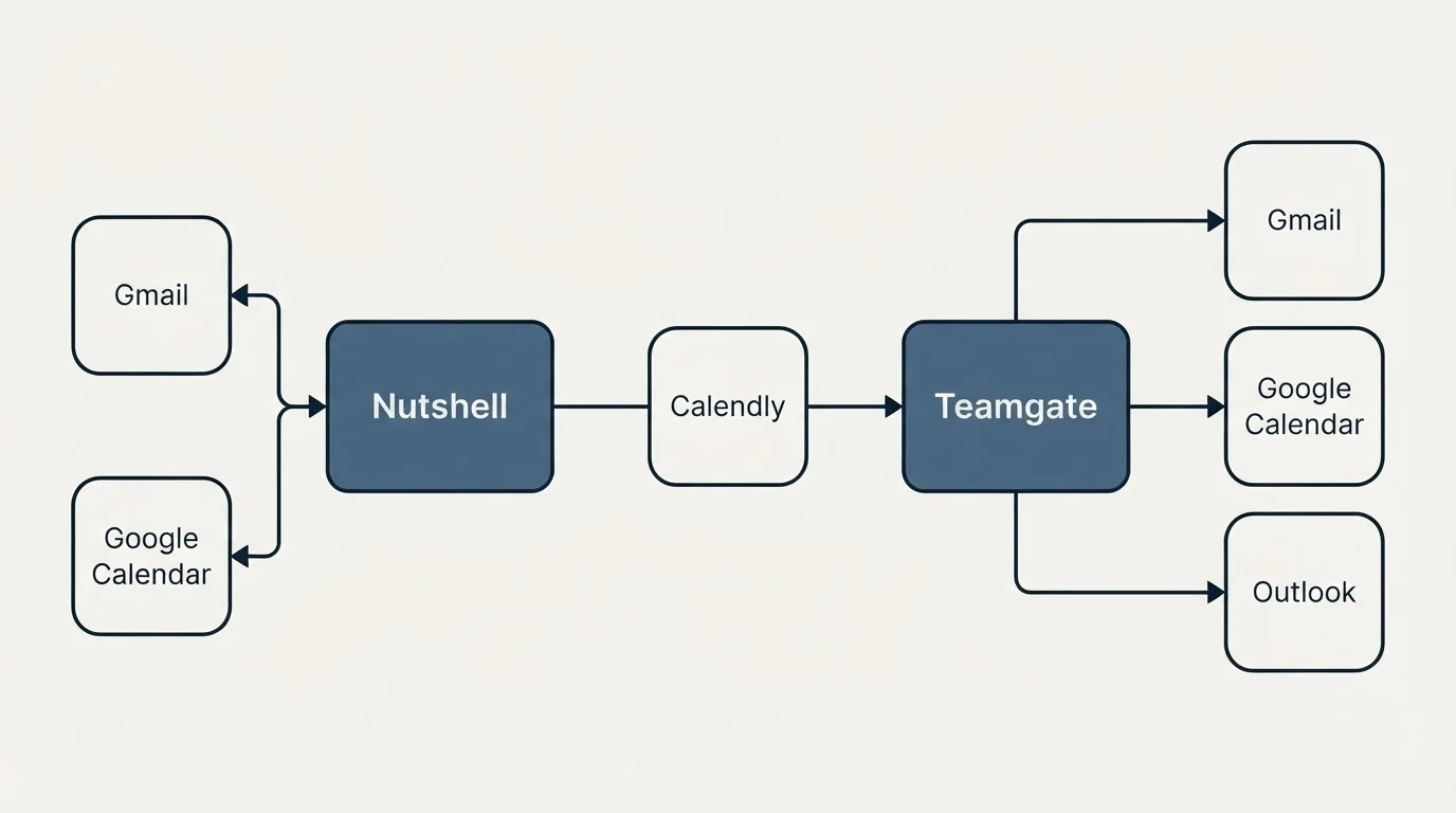 Integration schematic: Integration Ecosystem (Nutshell, Teamgate, Calendly, Gmail)