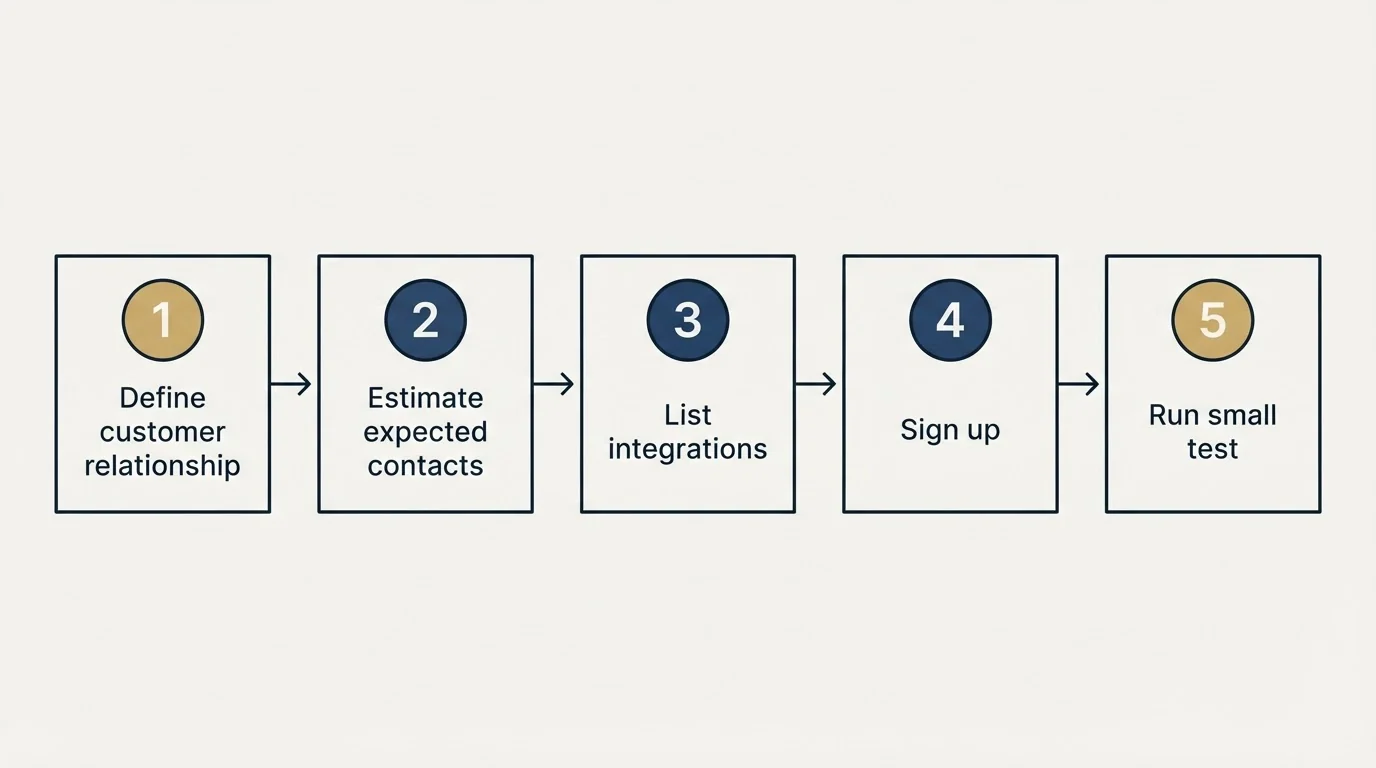 Step sequence: Getting Started Checklist (Define customer relationship, Estimate expected contacts, List integrations, Sign up)