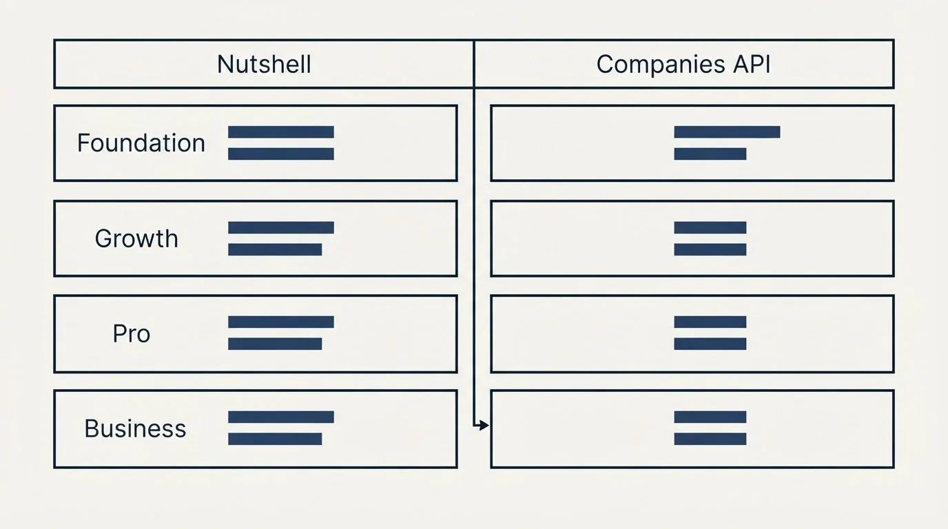 Pricing table: Pricing Comparison (Nutshell, Companies API, Foundation, Growth)