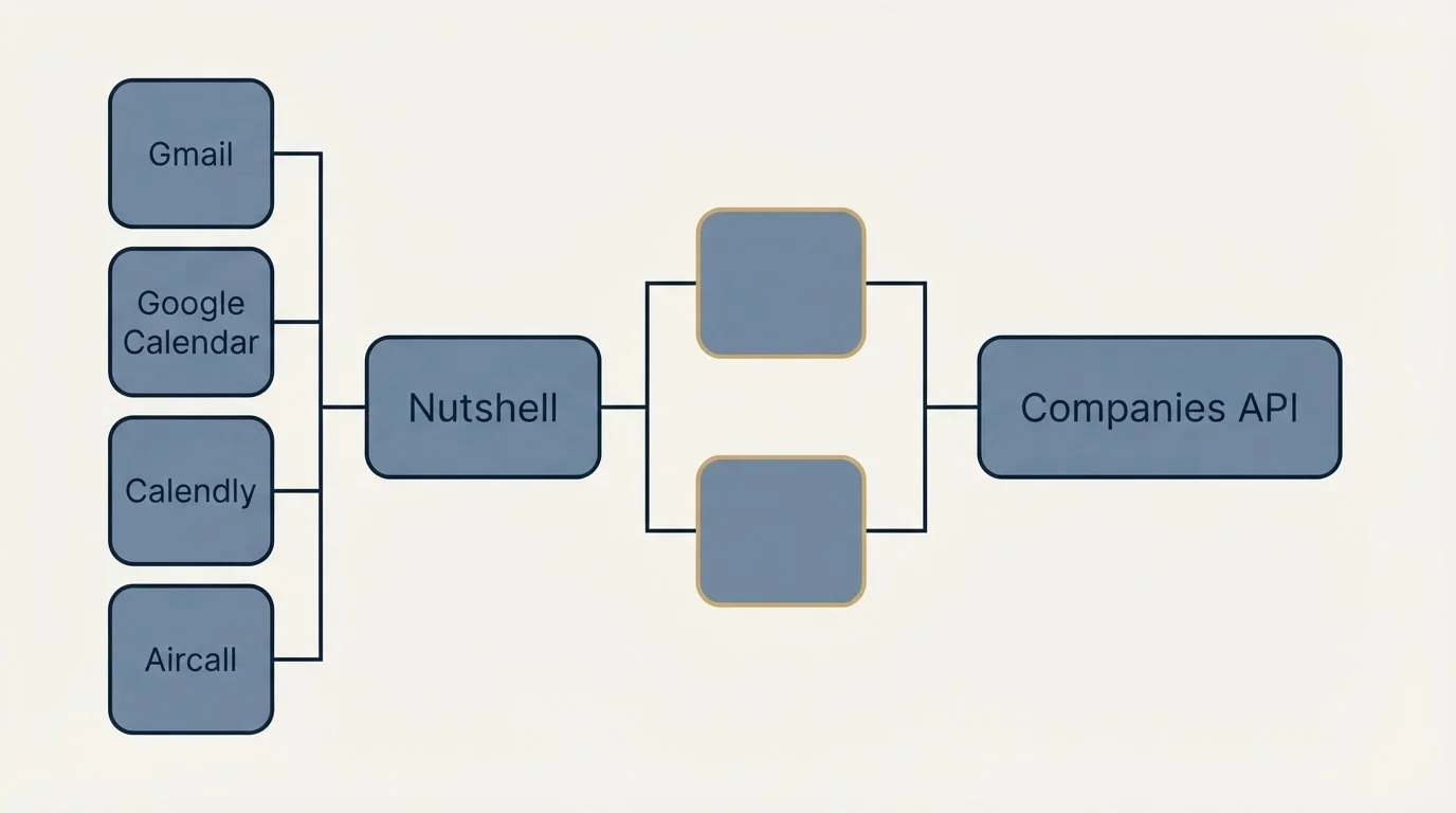Integration flow: Integration Ecosystem (Nutshell, Companies API, Gmail, Google Calendar)