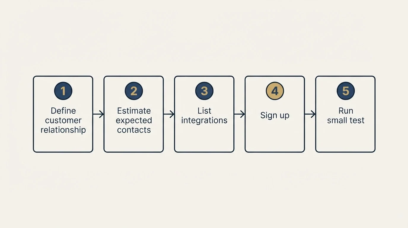 Step sequence: Getting Started Checklist (Define customer relationship, Estimate expected contacts, List integrations, Sign up)