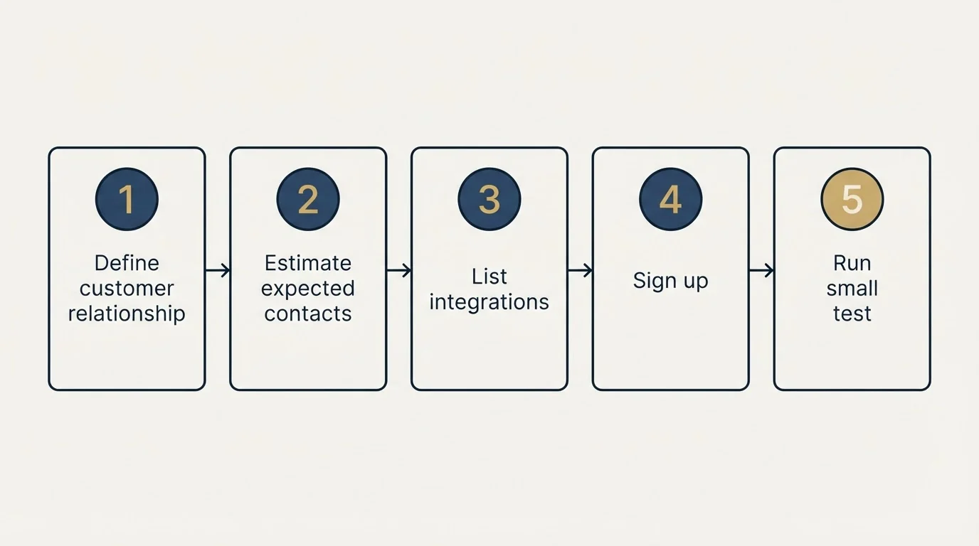 Step sequence: Getting Started Checklist (Define customer relationship, Estimate expected contacts, List integrations, Sign up)