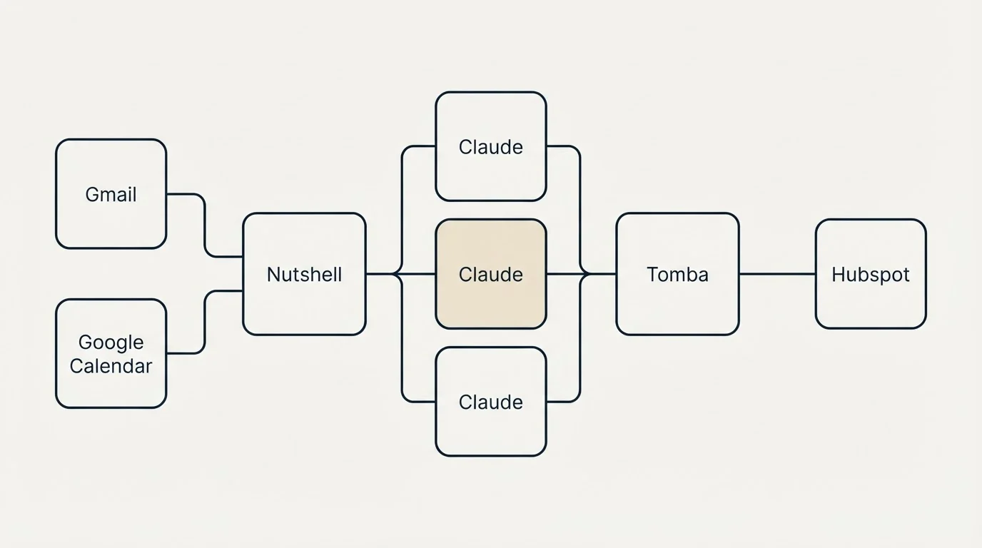 Integration flow: Integration Ecosystem (Nutshell, Tomba, Claude, Gmail)