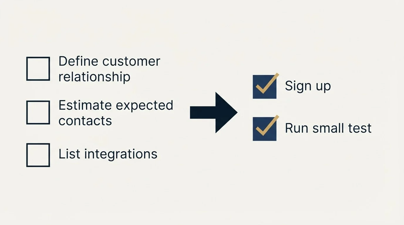 Before-and-after steps: Getting Started Checklist (Define customer relationship, Estimate expected contacts, List integrations, Sign up)