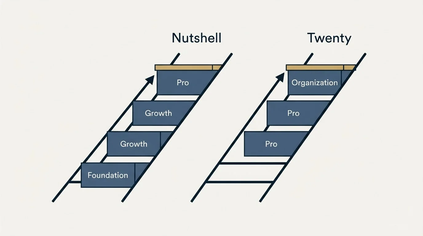 Pricing ladder: Pricing Comparison (Nutshell, Twenty, Foundation, Pro)