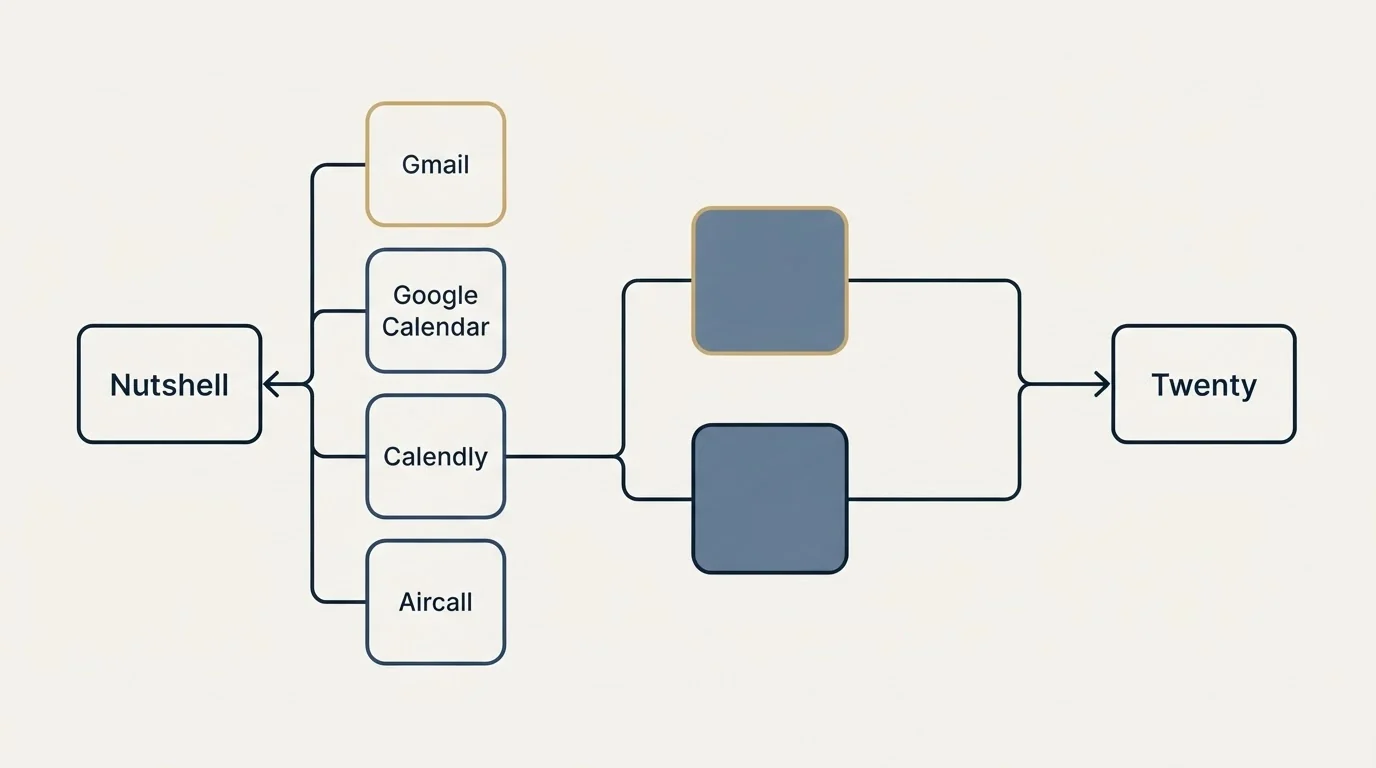 Integration flow: Integration Ecosystem (Nutshell, Twenty, Gmail, Google Calendar)