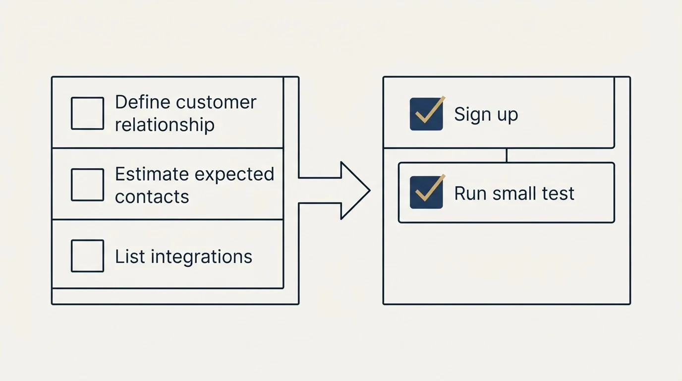 Before-and-after steps: Getting Started Checklist (Define customer relationship, Estimate expected contacts, List integrations, Sign up)