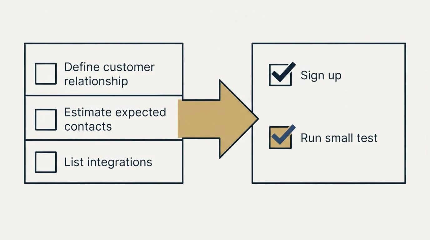 Before-and-after steps: Getting Started Checklist (Define customer relationship, Estimate expected contacts, List integrations, Sign up)