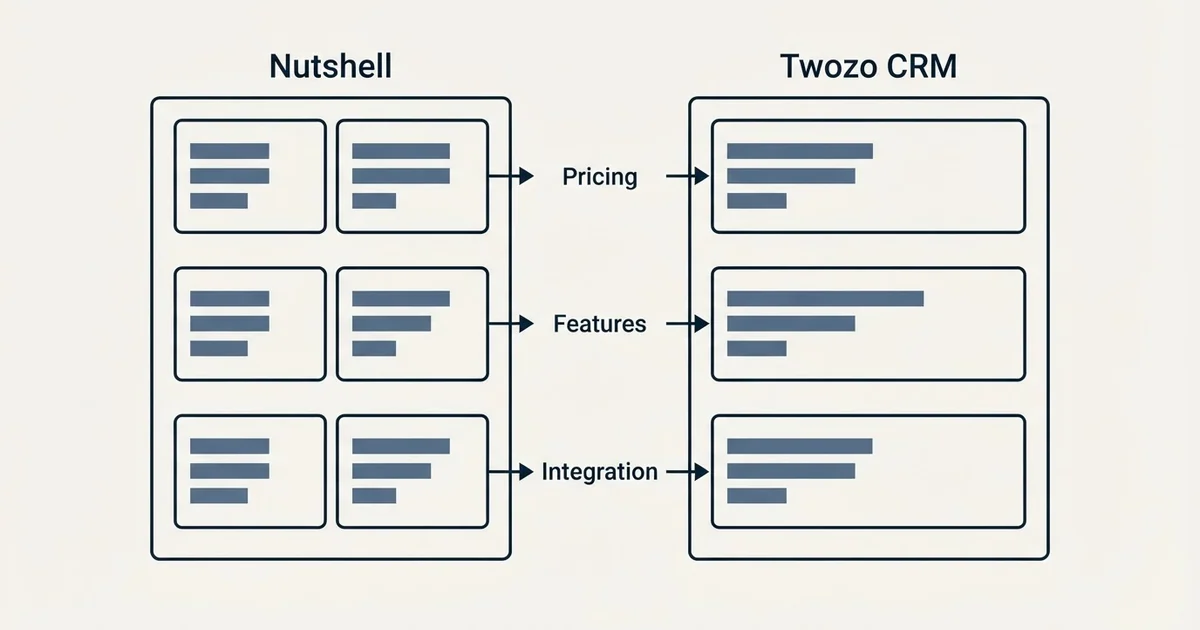 Comparison panel: Nutshell vs Twozo CRM (Pricing, Features, Integration)