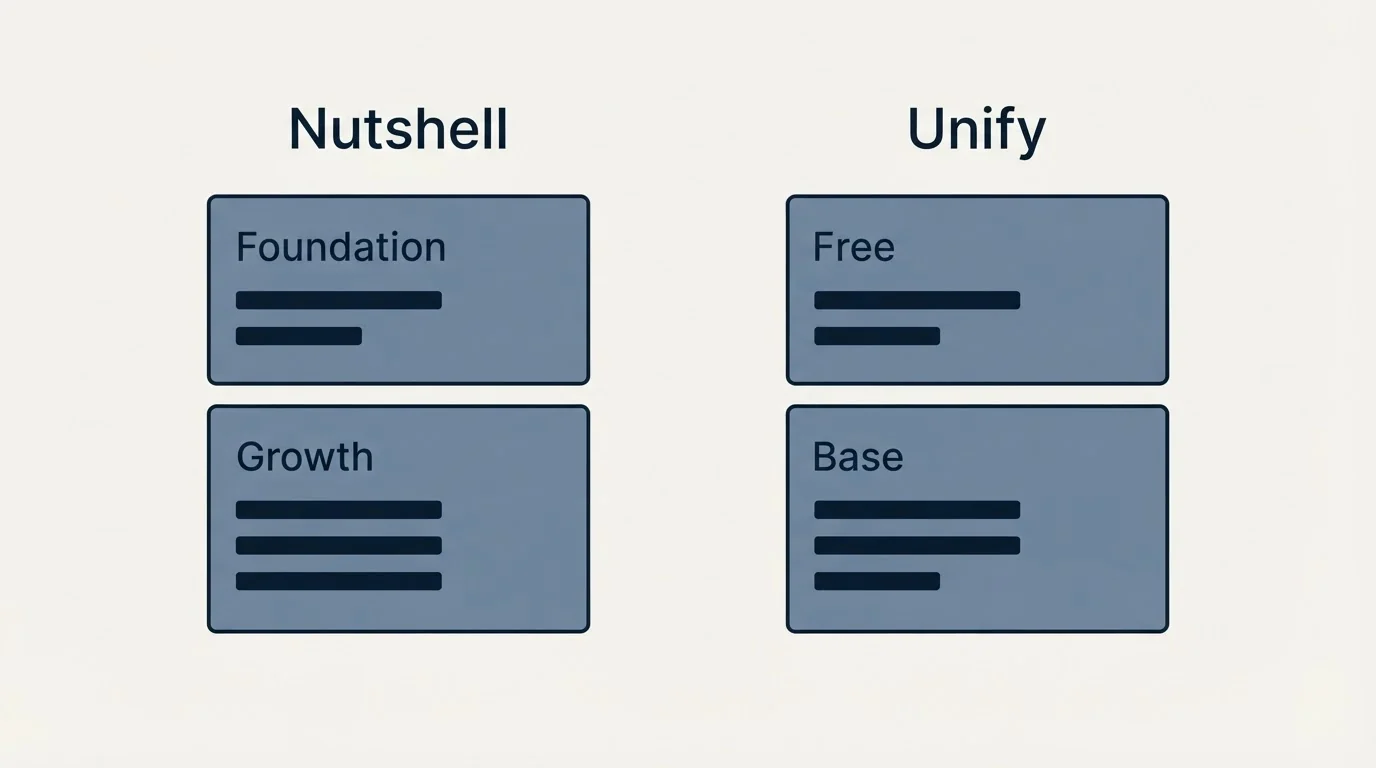 Pricing panels: Pricing Comparison (Nutshell, Unify, Foundation, Free)