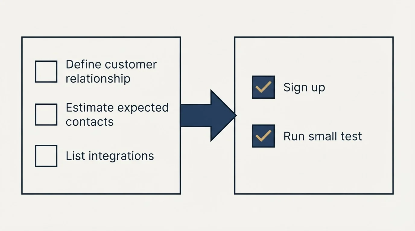 Before-and-after steps: Getting Started Checklist (Define customer relationship, Estimate expected contacts, List integrations, Sign up)