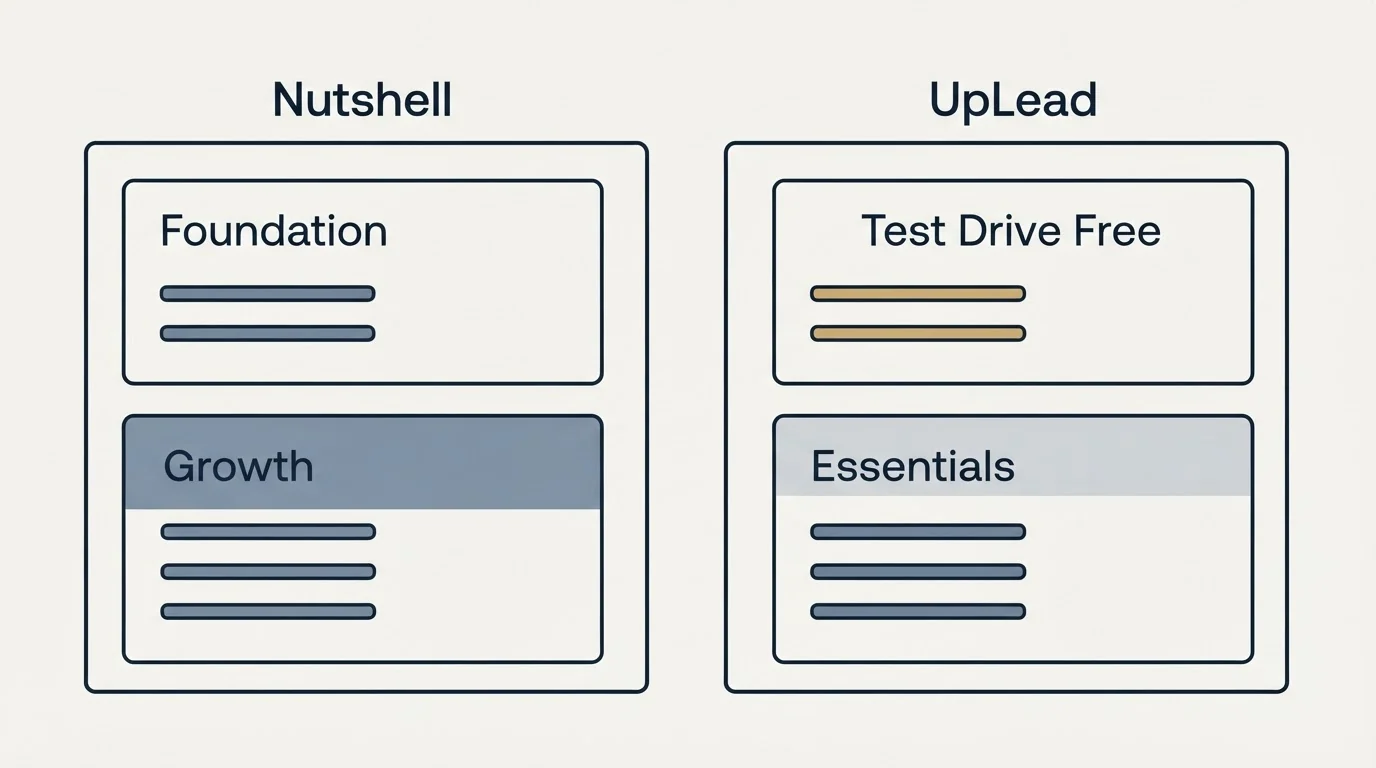 Pricing panels: Pricing Comparison (Nutshell, UpLead, Foundation, Test Drive Free)