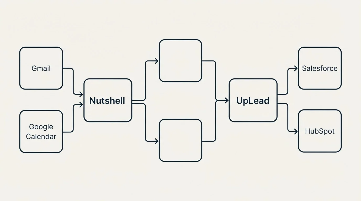Integration flow: Integration Ecosystem (Nutshell, UpLead, Gmail, Salesforce)